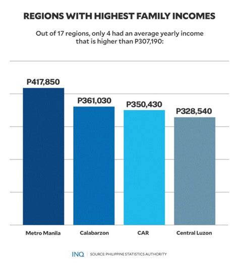 huc in the philippines|Highlights of the Preliminary Results of the 2021 Annual Family Income.
